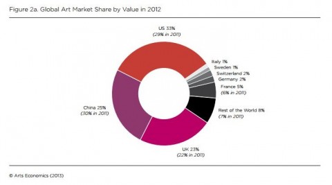 Global art market share - fonte TEFAF