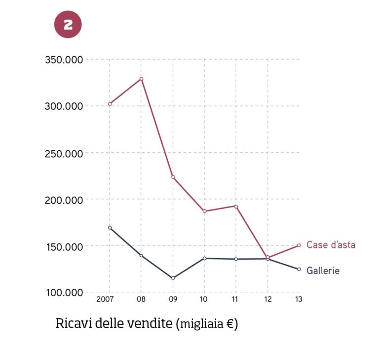 FIG. 2 - Ricavi delle vendite di gallerie e case d'asta