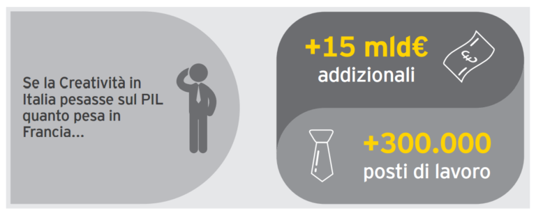 Italia Creativa 4 L'Italia Creativa? Genera ricchezza e occupazione (ricevendo pochissimo). 47 miliardi di euro di fatturato, il 2,9% del PIL: e quasi 1 milione di occupati