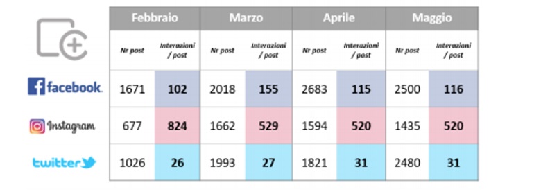 Le interazioni degli utenti online. Tabella contenuta nel report sulla reputazione dei musei online del Politecnico di Milano relativo a maggio 2020