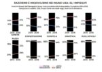 Razzismo e maschilismo nei musei USA – gli impiegati. Fonte Art Museum Staff Demographic Survey, ricerca condotta dalla Andrew Mellon Foundation, 2015 e 2018. Grafica © Artribune Magazine