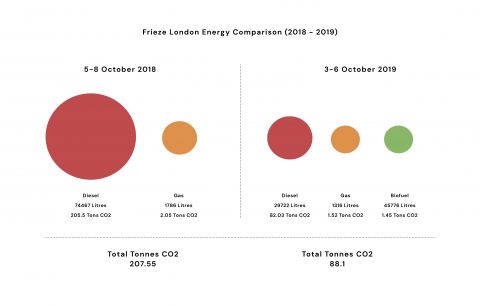 Il report di Frieze 2018/2019