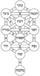 L'albero della vita con il nome delle Sephiroth e i sentieri in ebraico