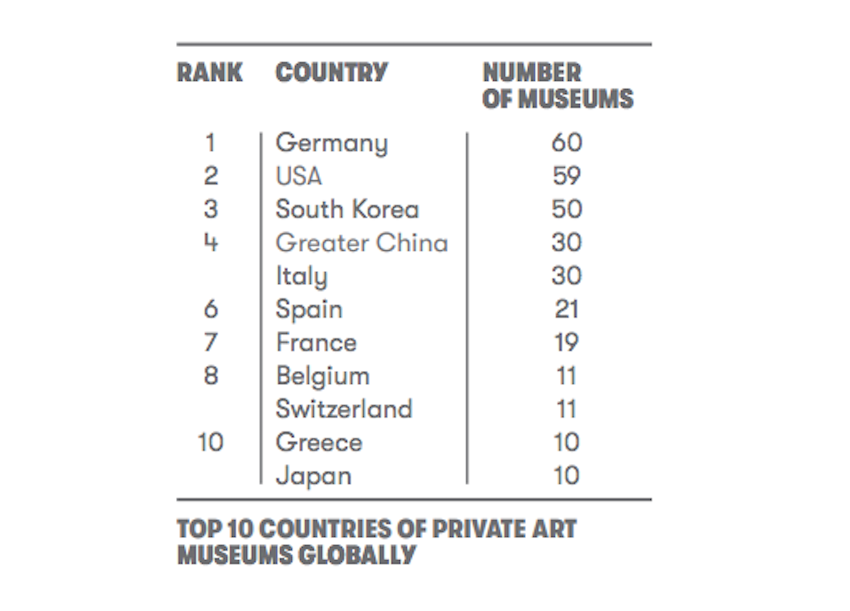 Larry's List Private Museum Report 2023. Courtesy: Larry's List, Hong Kong