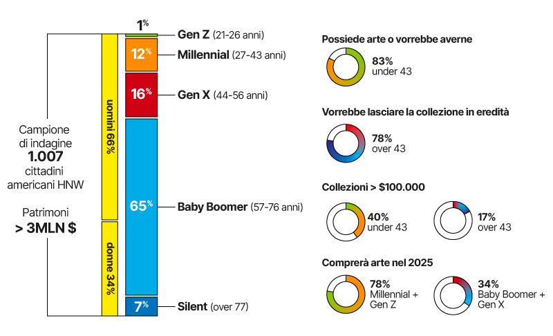 Il report di Bank of America Private Bank in numeri