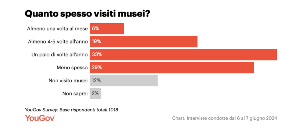 I dati del sondaggio YouGov sui visitatori italiani nei musei