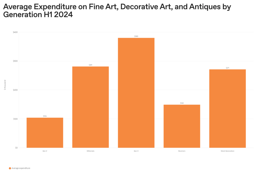 2 Il mercato rallenta ma i più ricchi collezionisti Gen X continuano a comprare arte